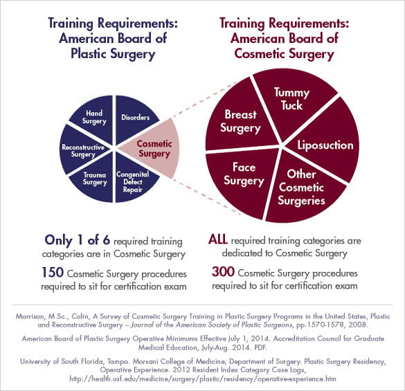 Plastic Surgery vs. Cosmetic Surgery